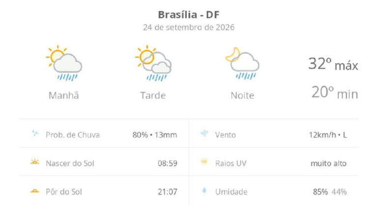Brasília enfrenta calor de 32ºC com previsão de chuvas rápidas nesta quinta-feira