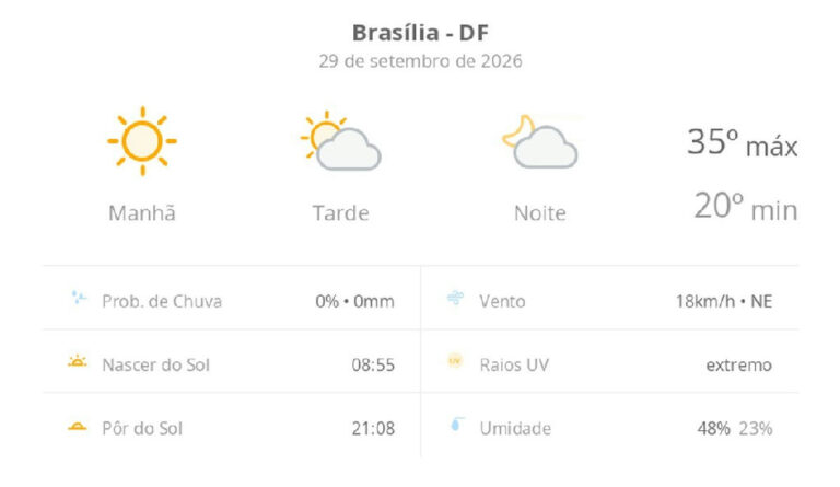 Brasília enfrenta calor extremo e baixa umidade nesta terça-feira