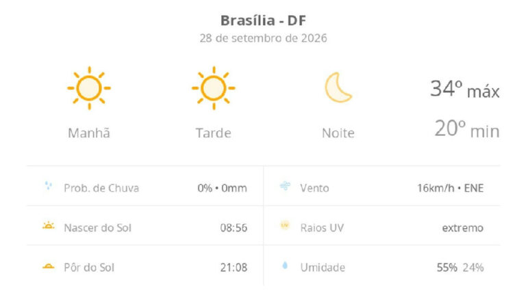 Brasília enfrenta calor intenso e tempo seco com termômetros chegando aos 34°C