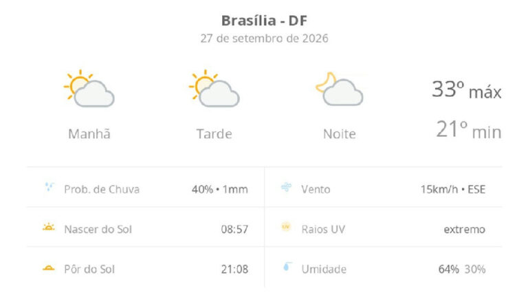 Brasília enfrenta calor intenso e tempo seco neste domingo
