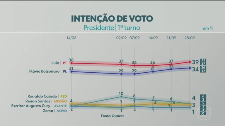 Lula lidera corrida presidencial com 39% das intenções de voto, aponta nova pesquisa Quaest