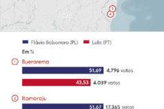Agronegócio e conflitos fundiários marcam cidades baianas onde Flávio venceu Lula