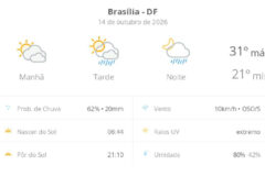 Brasília enfrenta calor de 31ºC com alerta para pancadas de chuva nesta quarta-feira