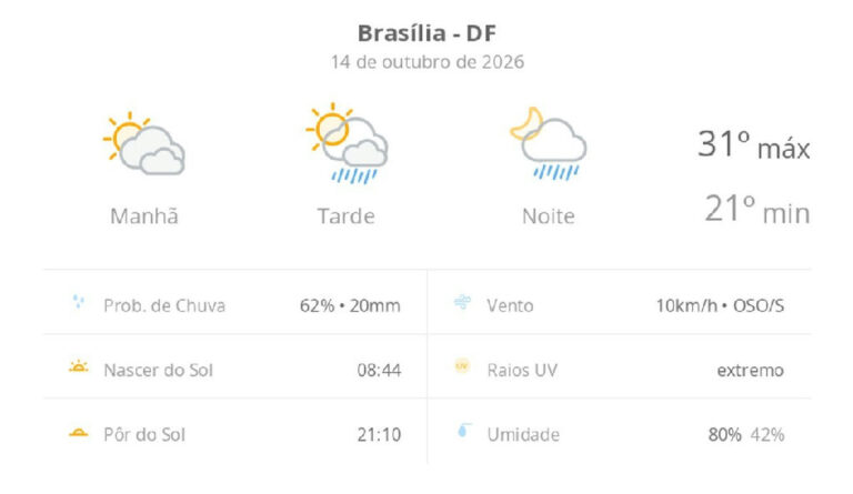 Brasília enfrenta calor de 31ºC com alerta para pancadas de chuva nesta quarta-feira