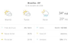Brasília enfrenta calor intenso de 34ºC com previsão de chuvas isoladas nesta segunda