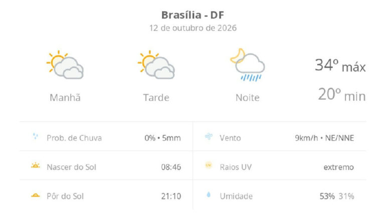 Brasília enfrenta calor intenso de 34ºC com previsão de chuvas isoladas nesta segunda