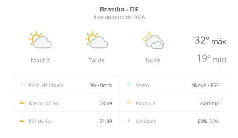 Brasília registra calor de 32ºC e tempo seco nesta quinta-feira