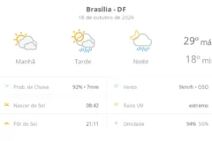 Brasília tem previsão de sol entre nuvens e pancadas de chuva neste domingo