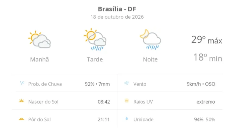 Brasília tem previsão de sol entre nuvens e pancadas de chuva neste domingo