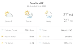 Brasília tem previsão de sol, nuvens e pancadas de chuva nesta quinta-feira