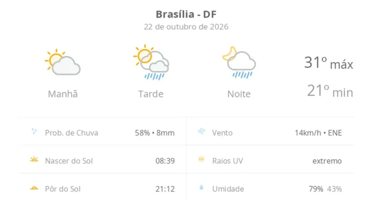 Brasília tem previsão de sol, nuvens e pancadas de chuva nesta quinta-feira