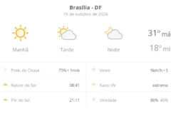 Calor de até 31ºC e variação de nuvens marcam a segunda-feira em Brasília