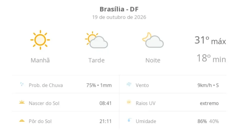 Calor de até 31ºC e variação de nuvens marcam a segunda-feira em Brasília
