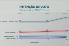 Cleitinho Azevedo lidera corrida ao governo de Minas Gerais com 45% das intenções de voto