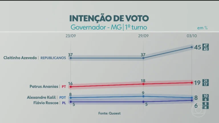 Cleitinho Azevedo lidera corrida ao governo de Minas Gerais com 45% das intenções de voto