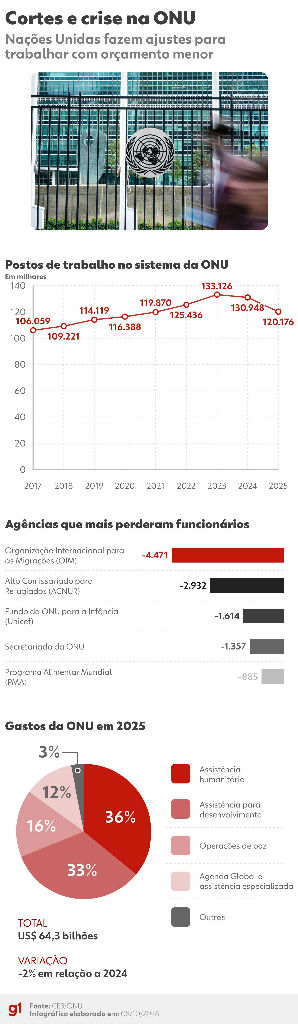 Crise financeira na ONU força corte de 10 mil empregos e ameaça ajuda humanitária