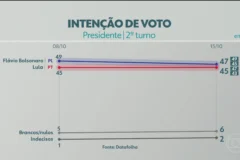 Datafolha aponta empate técnico entre Flávio Bolsonaro e Lula no segundo turno