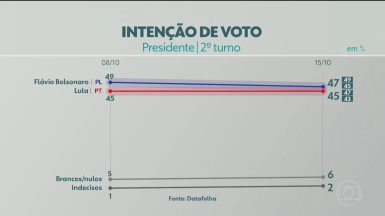 Datafolha aponta empate técnico entre Flávio Bolsonaro e Lula no segundo turno