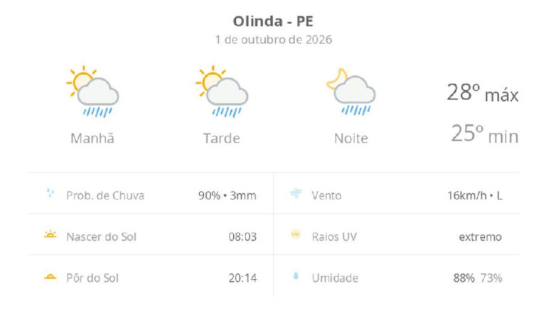 Olinda registra dia de sol e pancadas de chuva nesta quinta-feira
