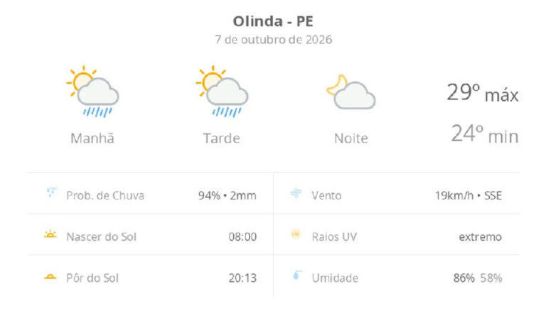 Olinda registra máxima de 29ºC com previsão de chuva passageira nesta quarta-feira