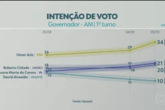 Omar Aziz lidera corrida ao governo do Amazonas em nova pesquisa Quaest