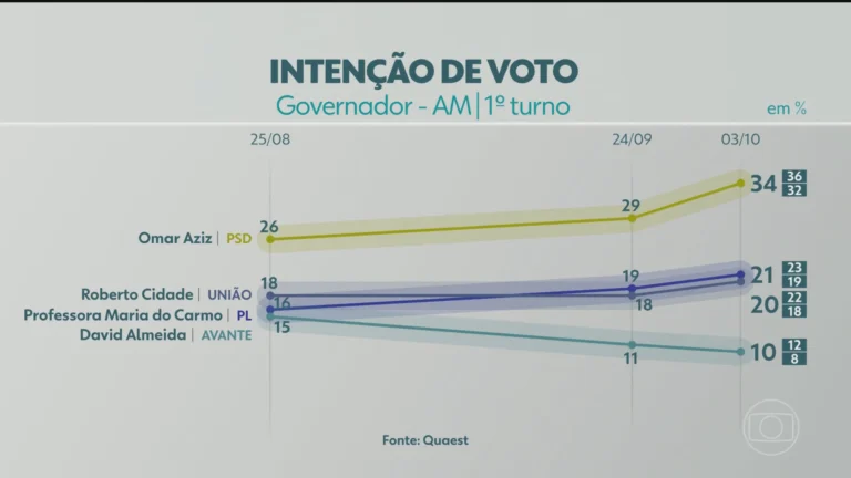 Omar Aziz lidera corrida ao governo do Amazonas em nova pesquisa Quaest