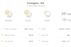 Previsão do tempo aponta sol, nuvens e chuva rápida em Contagem