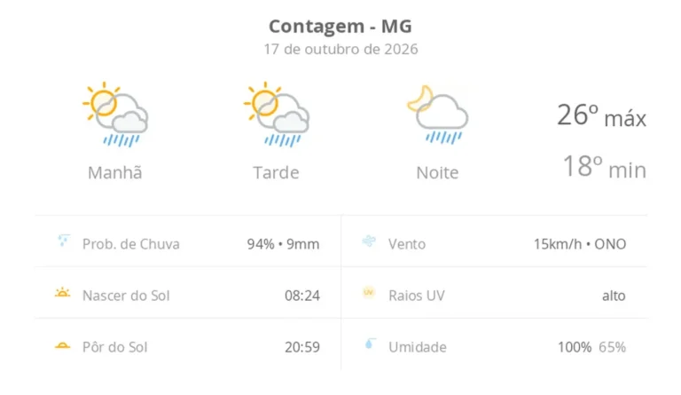 Previsão do tempo aponta sol, nuvens e chuva rápida em Contagem