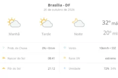 Previsão do tempo em brasília indica sol, calor e mudança nos próximos dias
