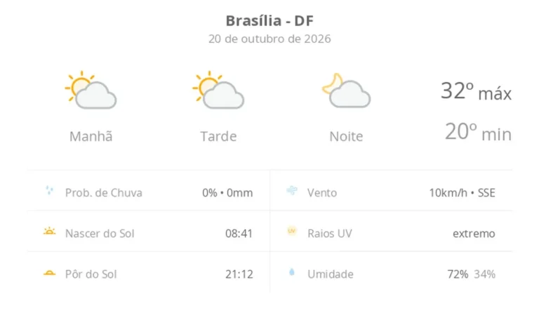 Previsão do tempo em brasília indica sol, calor e mudança nos próximos dias